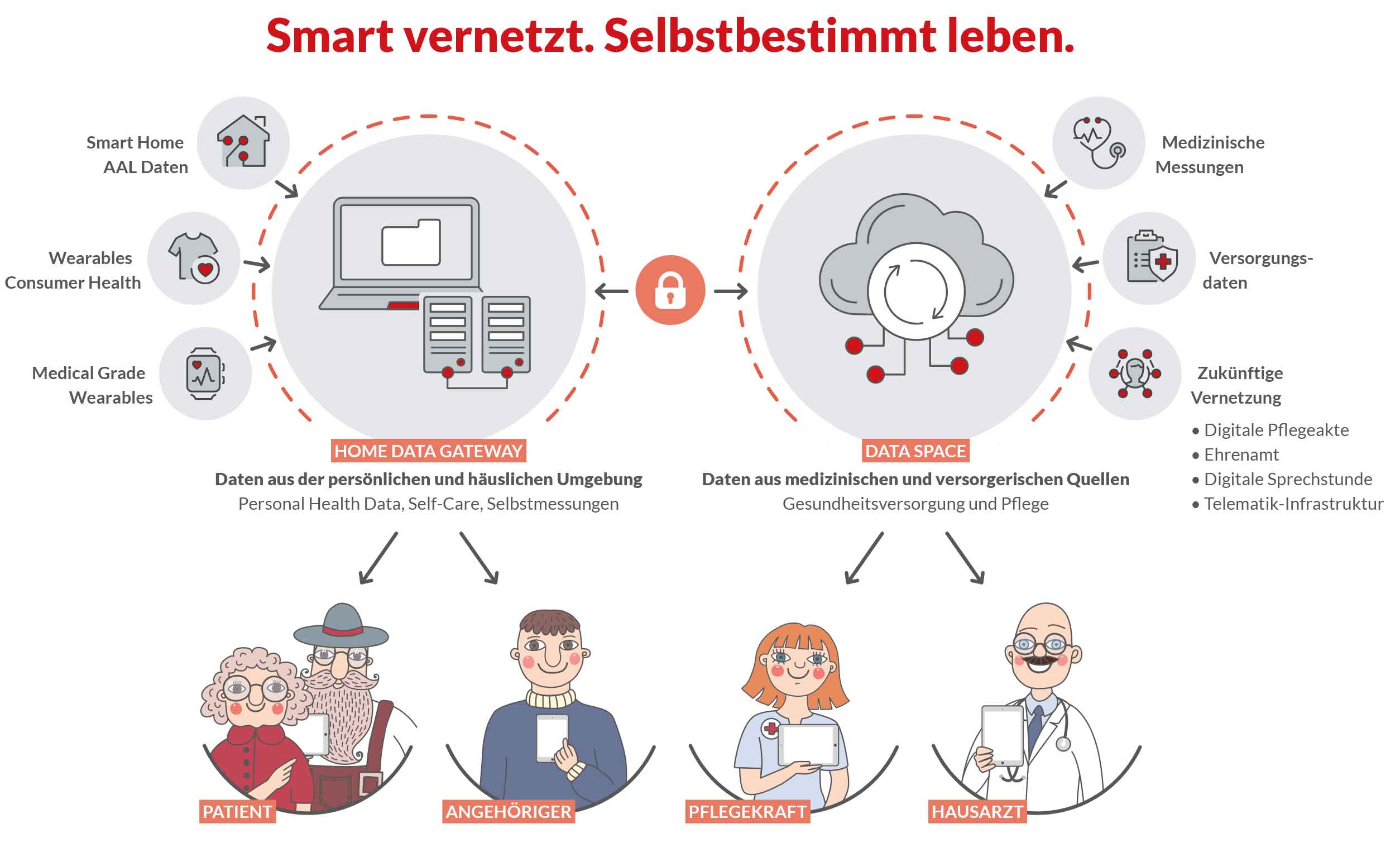 Digitalisierung Bayerisches Staatsministerium Für Gesundheit Und Pflege