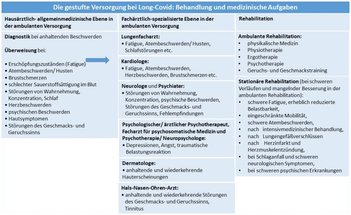 Post- Und Long-COVID-Syndrom - Bayerisches Staatsministerium Für ...