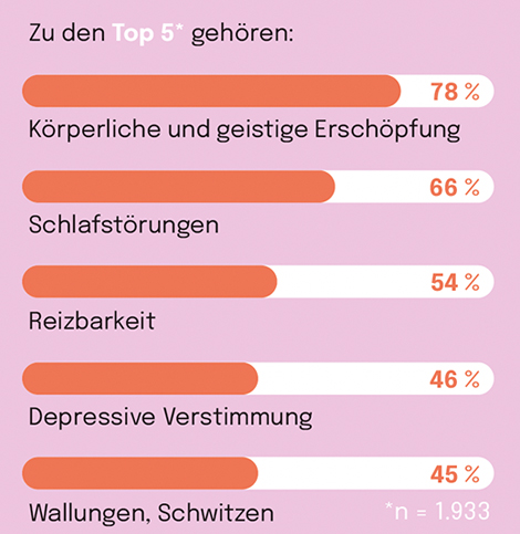 Zu den Top 5 gehören (Anzahl der Befragten: 1.933): Körperliche und geistige Erschöpfung - 78 Prozent Schlafstörungen - 66 Prozent Reizbarkeit - 54 Prozent Depressive Verstimmung - 46 Prozent Wallungen, Schwitzen - 45 Prozent