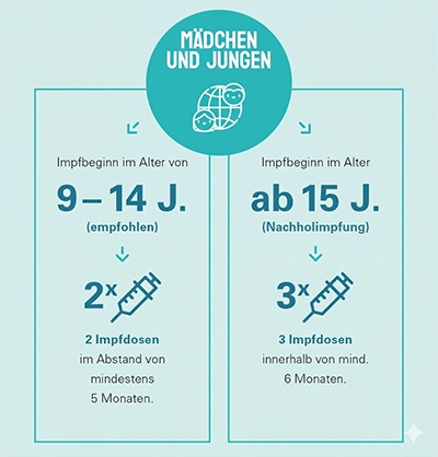 Alter, ab wann die HPV-Impfung für Mädchen und Jungen empfohlen wird. Beschreibung siehe Fließtext.